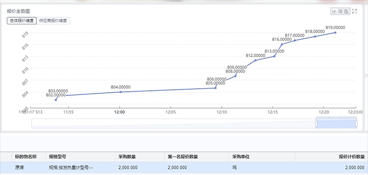 精准营销拓思绪，，，，，，竞价销售增效益——打造云煤集团煤炭产品线上竞价生意平台